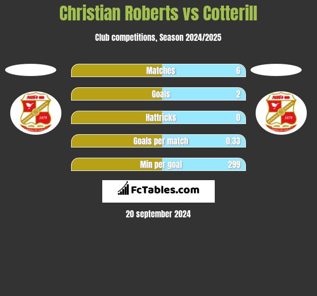 Christian Roberts vs Cotterill h2h player stats