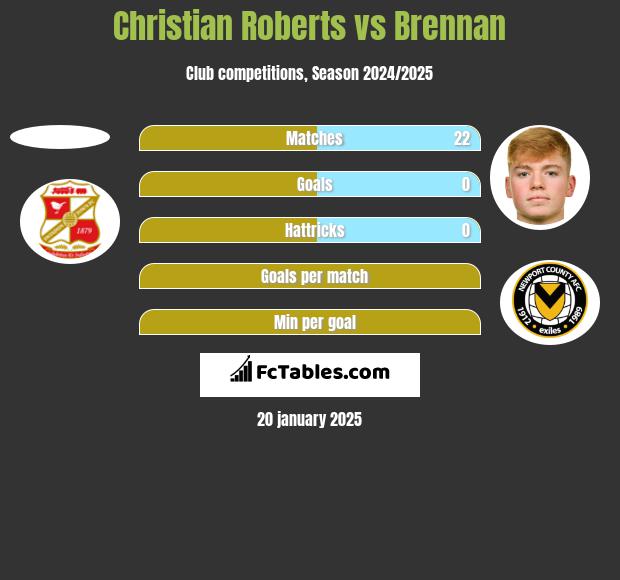 Christian Roberts vs Brennan h2h player stats