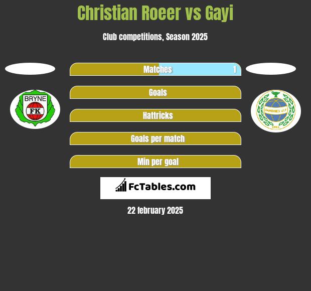 Christian Roeer vs Gayi h2h player stats