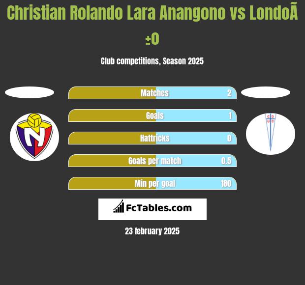 Christian Rolando Lara Anangono vs LondoÃ±o h2h player stats