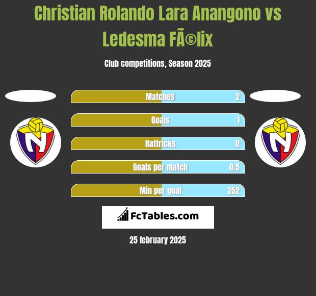 Christian Rolando Lara Anangono vs Ledesma FÃ©lix h2h player stats