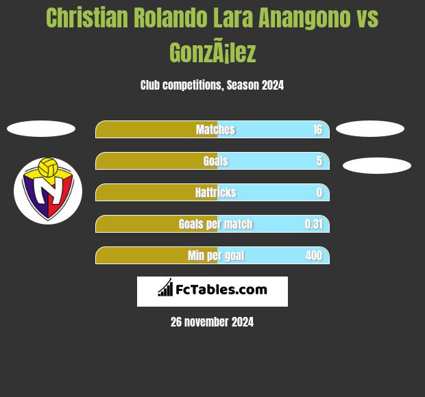 Christian Rolando Lara Anangono vs GonzÃ¡lez h2h player stats