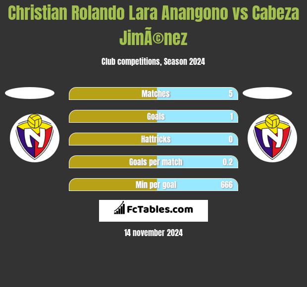 Christian Rolando Lara Anangono vs Cabeza JimÃ©nez h2h player stats