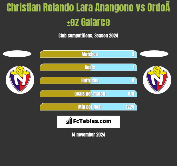 Christian Rolando Lara Anangono vs OrdoÃ±ez Galarce h2h player stats