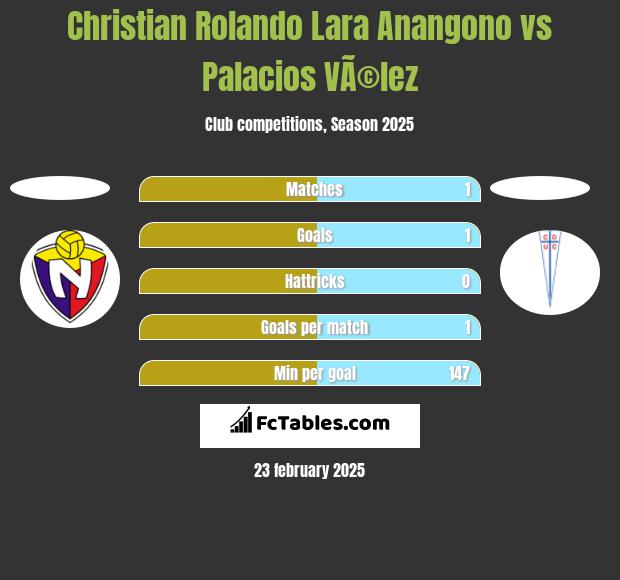 Christian Rolando Lara Anangono vs Palacios VÃ©lez h2h player stats