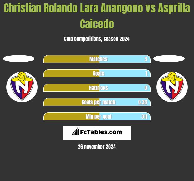 Christian Rolando Lara Anangono vs Asprilla Caicedo h2h player stats