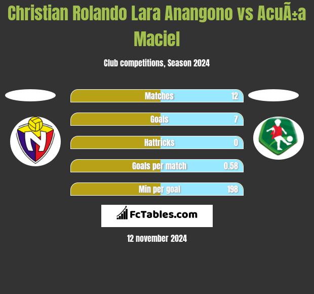 Christian Rolando Lara Anangono vs AcuÃ±a Maciel h2h player stats