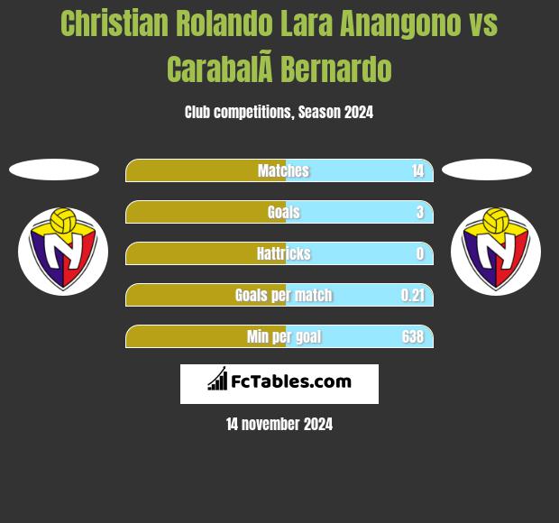 Christian Rolando Lara Anangono vs CarabalÃ­ Bernardo h2h player stats