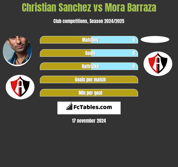 Christian Sanchez vs Mora Barraza h2h player stats