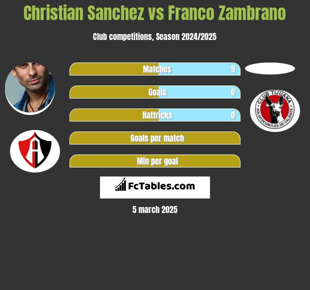 Christian Sanchez vs Franco Zambrano h2h player stats