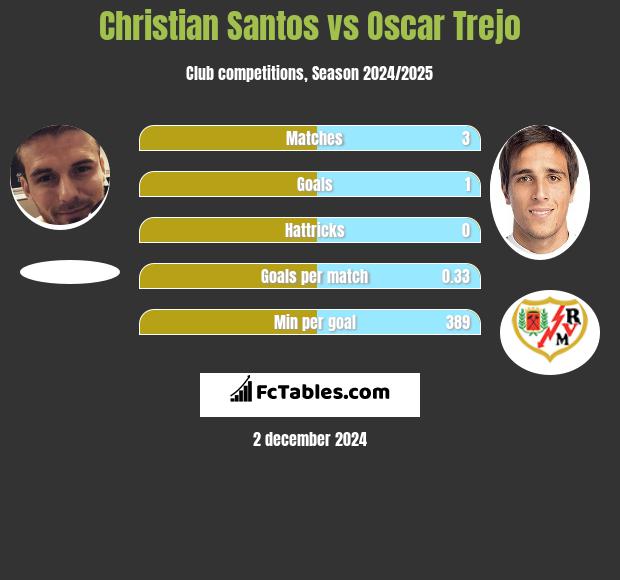 Christian Santos vs Oscar Trejo h2h player stats