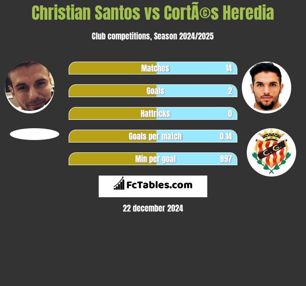 Christian Santos vs CortÃ©s Heredia h2h player stats