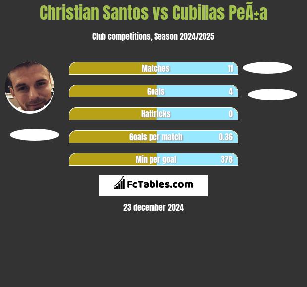 Christian Santos vs Cubillas PeÃ±a h2h player stats