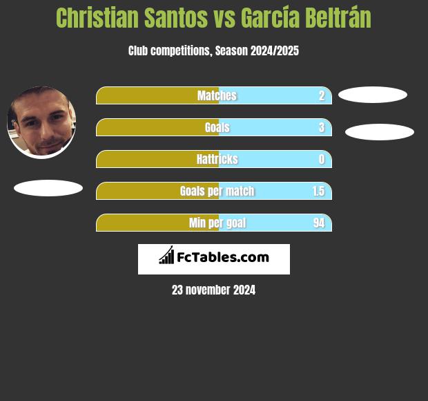 Christian Santos vs García Beltrán h2h player stats