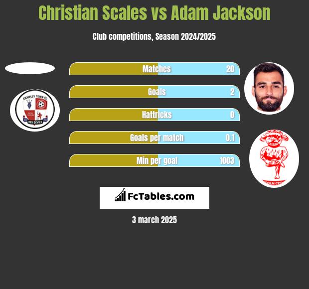 Christian Scales vs Adam Jackson h2h player stats