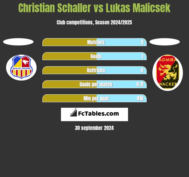 Christian Schaller vs Lukas Malicsek h2h player stats