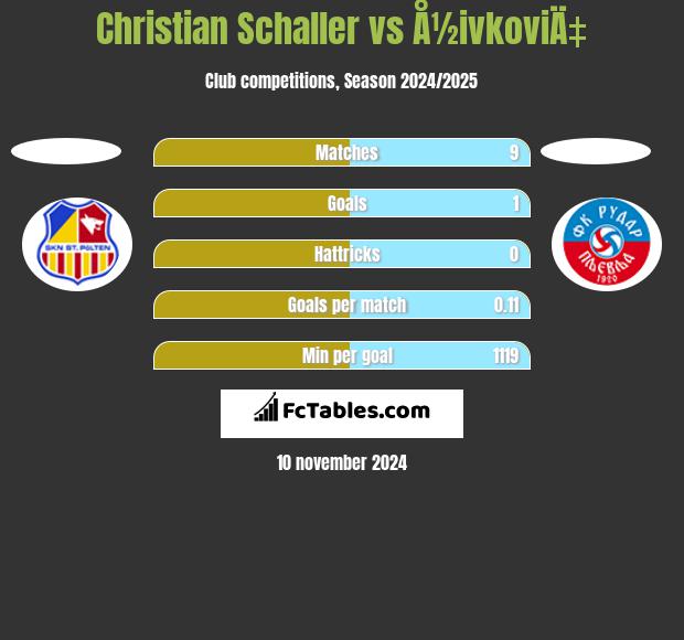 Christian Schaller vs Å½ivkoviÄ‡ h2h player stats