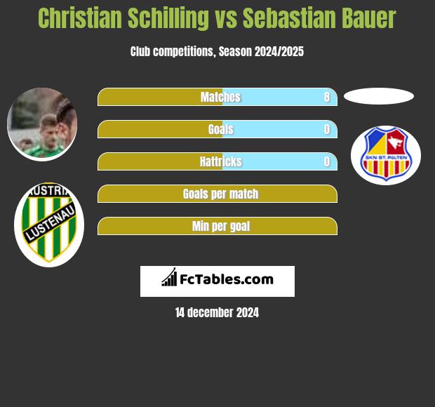 Christian Schilling vs Sebastian Bauer h2h player stats