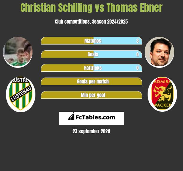 Christian Schilling vs Thomas Ebner h2h player stats