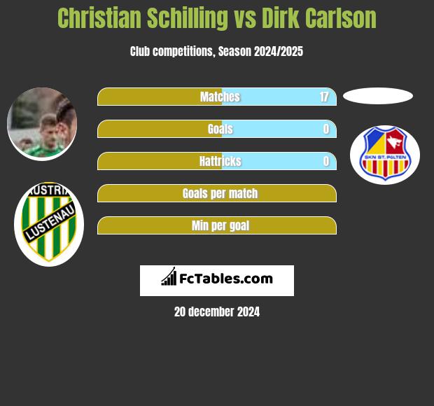 Christian Schilling vs Dirk Carlson h2h player stats