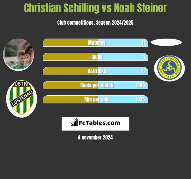 Christian Schilling vs Noah Steiner h2h player stats