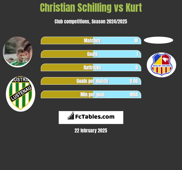 Christian Schilling vs Kurt h2h player stats