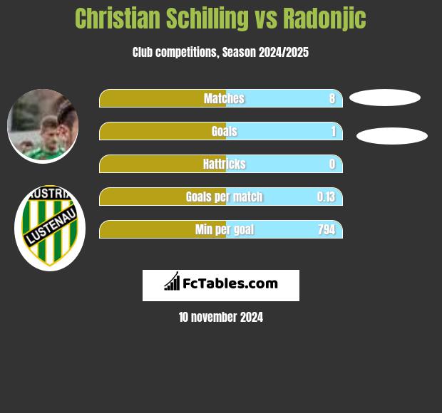 Christian Schilling vs Radonjic h2h player stats