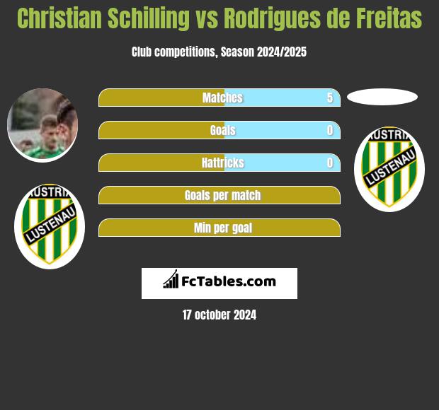 Christian Schilling vs Rodrigues de Freitas h2h player stats