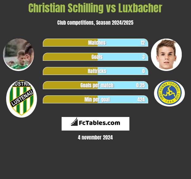 Christian Schilling vs Luxbacher h2h player stats