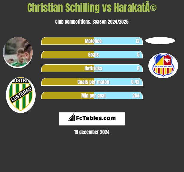 Christian Schilling vs HarakatÃ© h2h player stats