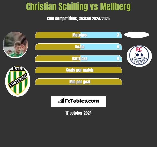 Christian Schilling vs Mellberg h2h player stats