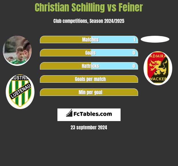 Christian Schilling vs Feiner h2h player stats