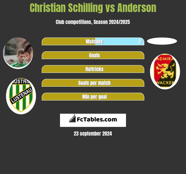 Christian Schilling vs Anderson h2h player stats