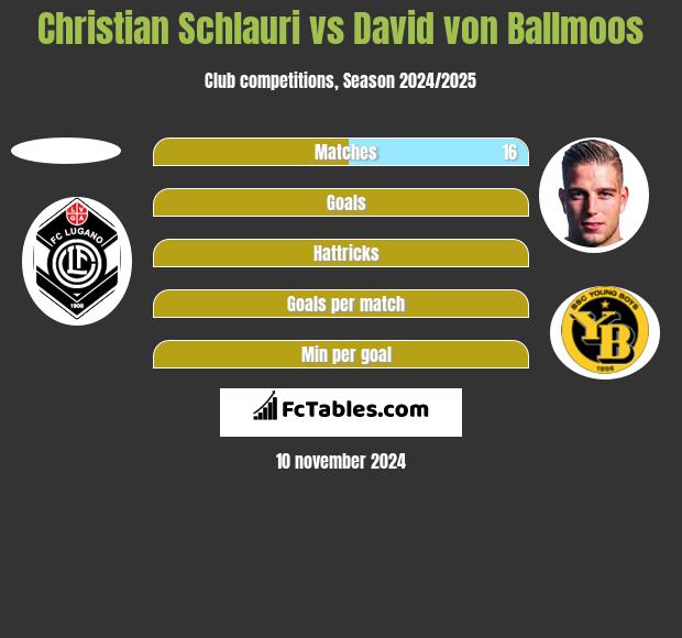 Christian Schlauri vs David von Ballmoos h2h player stats