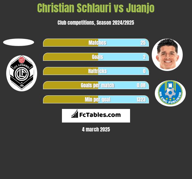 Christian Schlauri vs Juanjo h2h player stats