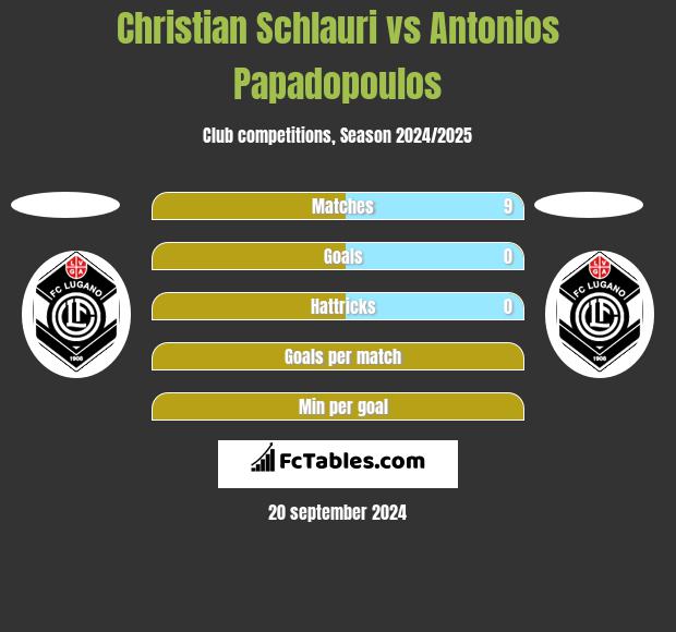 Christian Schlauri vs Antonios Papadopoulos h2h player stats