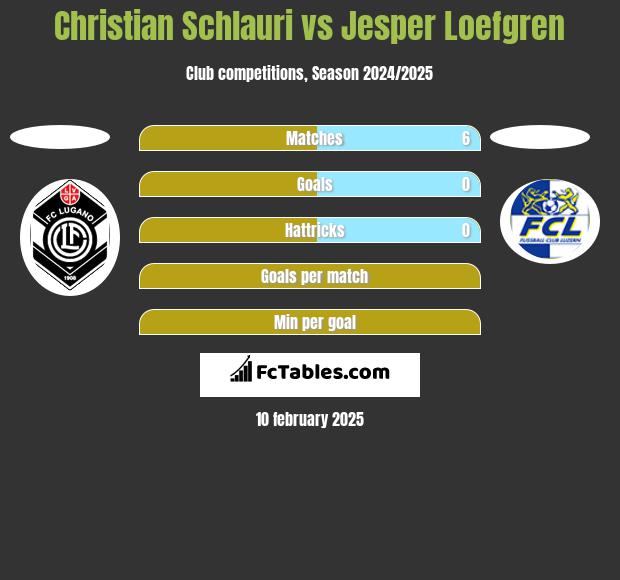 Christian Schlauri vs Jesper Loefgren h2h player stats