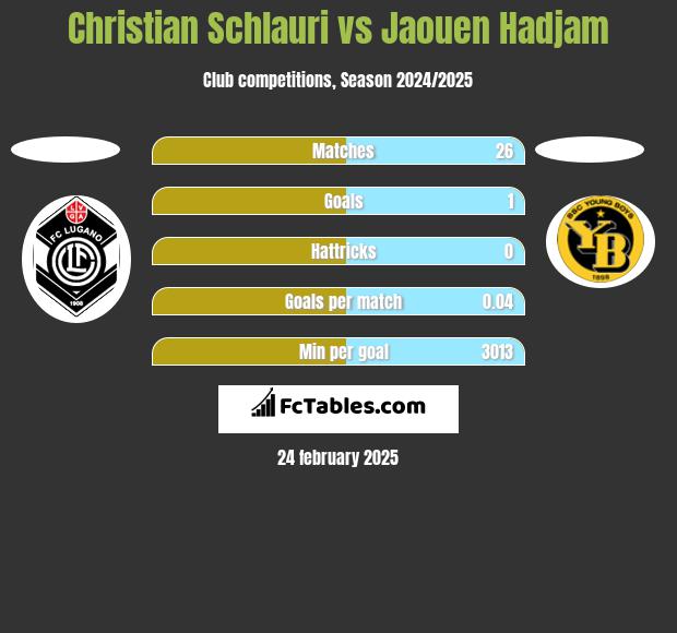 Christian Schlauri vs Jaouen Hadjam h2h player stats