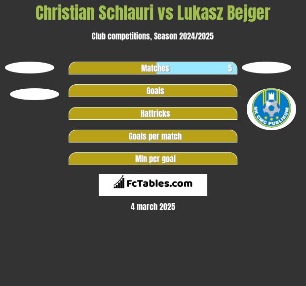 Christian Schlauri vs Lukasz Bejger h2h player stats