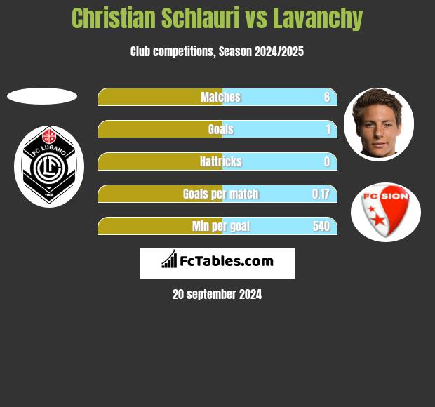 Christian Schlauri vs Lavanchy h2h player stats