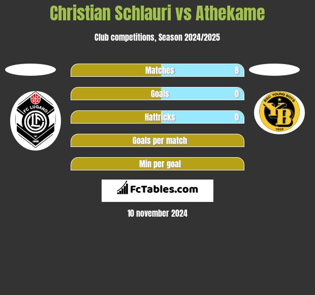 Christian Schlauri vs Athekame h2h player stats