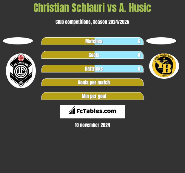 Christian Schlauri vs A. Husic h2h player stats