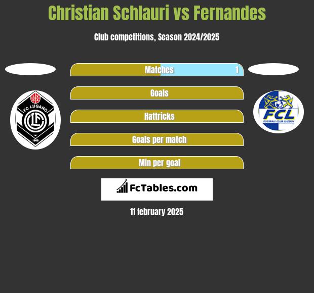 Christian Schlauri vs Fernandes h2h player stats