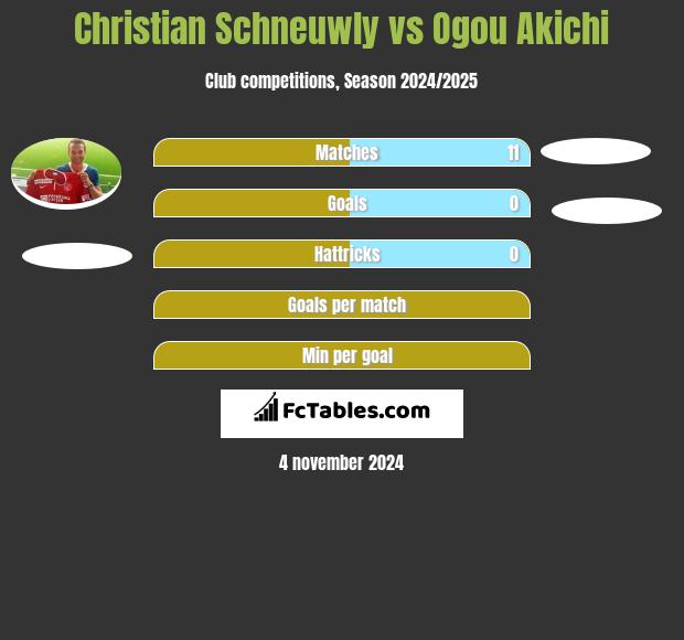 Christian Schneuwly vs Ogou Akichi h2h player stats