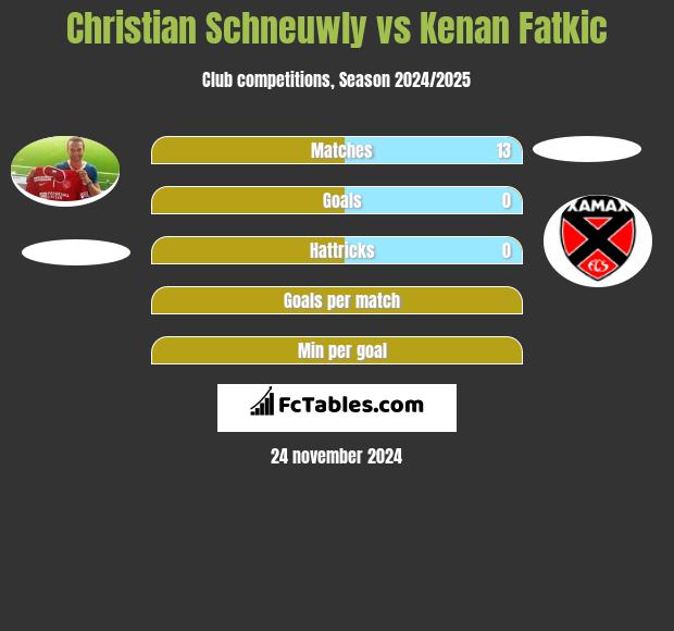 Christian Schneuwly vs Kenan Fatkic h2h player stats