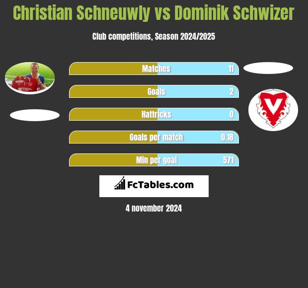 Christian Schneuwly vs Dominik Schwizer h2h player stats