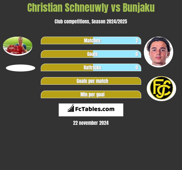 Christian Schneuwly vs Bunjaku h2h player stats