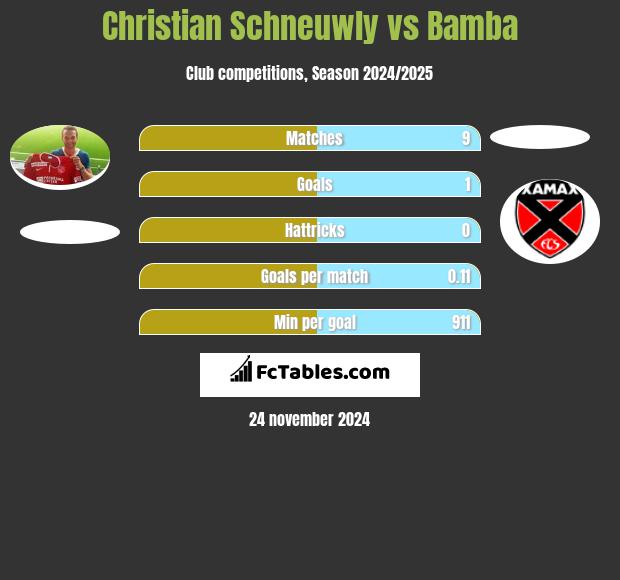 Christian Schneuwly vs Bamba h2h player stats