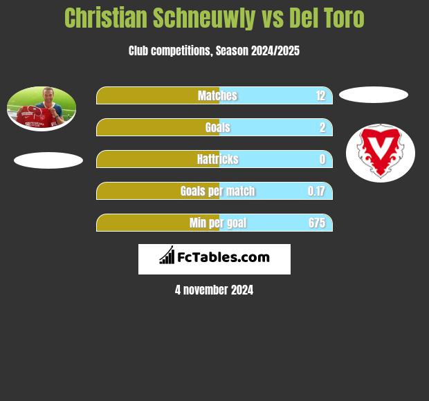 Christian Schneuwly vs Del Toro h2h player stats