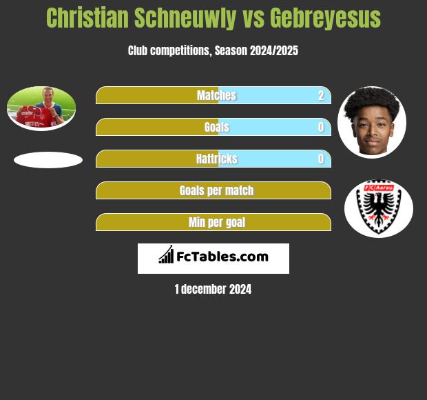 Christian Schneuwly vs Gebreyesus h2h player stats